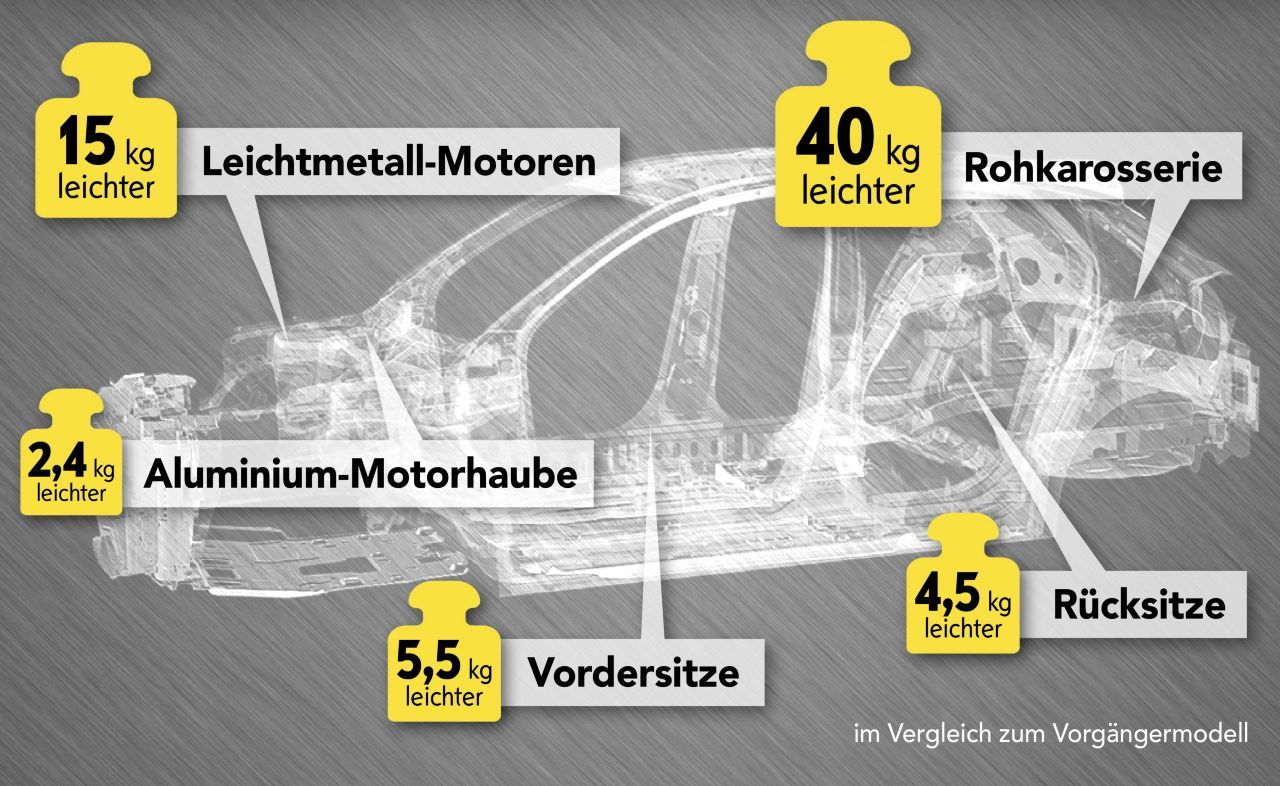 Opels technisch anspruchsvoller Leichtbau im Detail. Unterm Strich bringt der nächste Corsa über 100 Kilo weniger auf die Waage als sein Vorgänger – und direkte Konkurrenten.