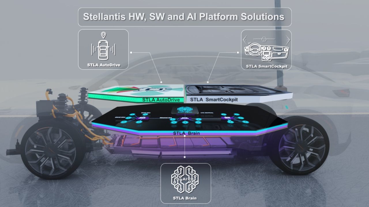 STLA Brain ist die neue zentrale Technologie-Architektur für alle 14 Stellantis-Marken. STLA SmartCockpit und STLA AutoDrive bauen darauf auf.