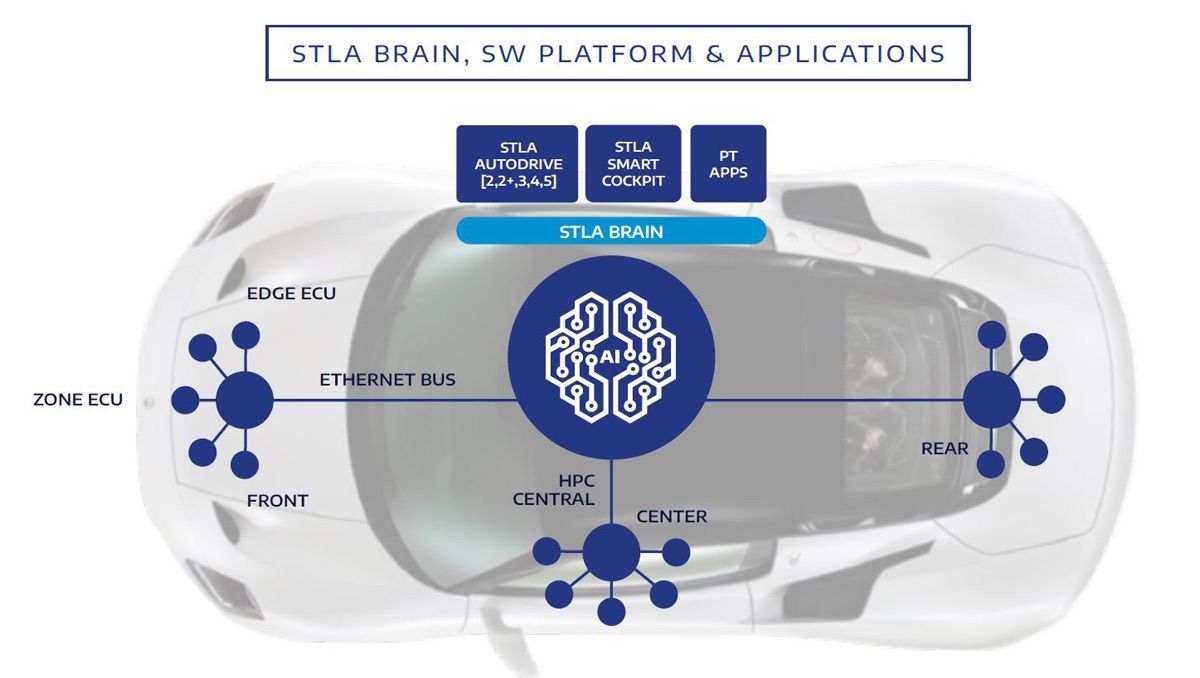 STLA Brain verändert die ganze Firma: „Wir transformieren vom Autohersteller zur Mobilitäts-Tech-Firma“, sagt Stellantis-Chef Carlos Tavares.