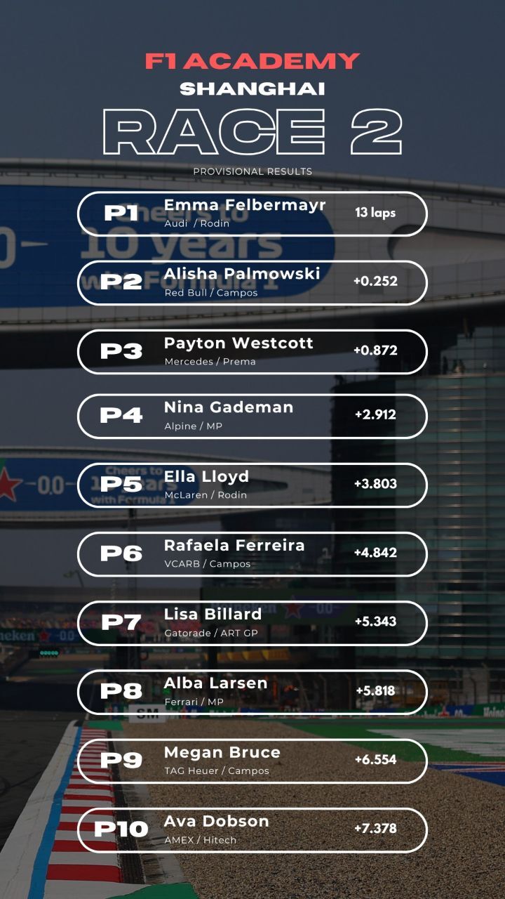 Das Ergebnis des zweiten Rennens in China.