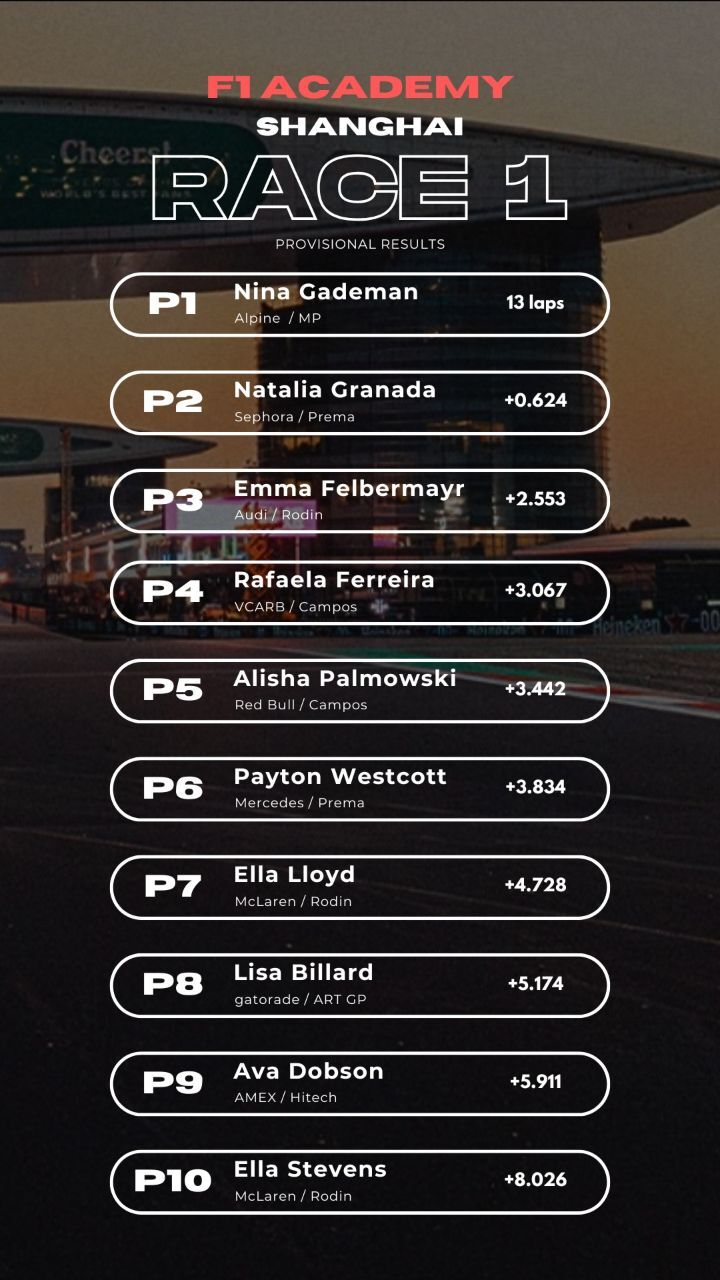 Das Ergebnis des ersten Rennens in China.