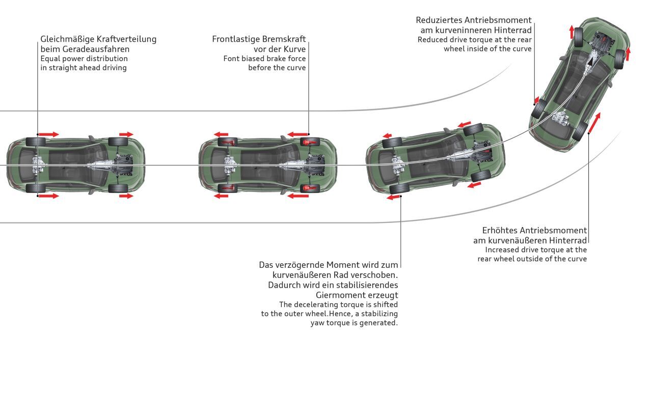 Kurveneingang: Stabilisierendes Differenzmoment erhöht Spurtreue, einlenken agiler. Kurvenausgang: Kraftverteilung auf äußeres Rad, enorme Traktion.
